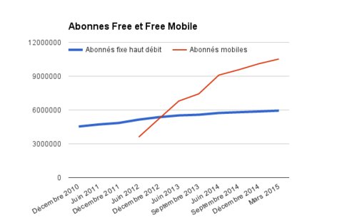 Free mobile nombre d abonnes graf